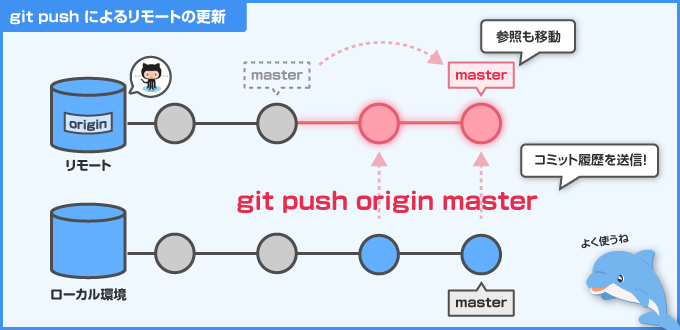 Git Push コマンドの使い方と 主要オプションまとめ Wwwクリエイターズ