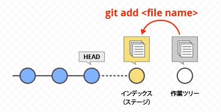 git addの動作仕様
