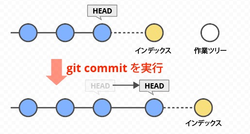 git commit の動作