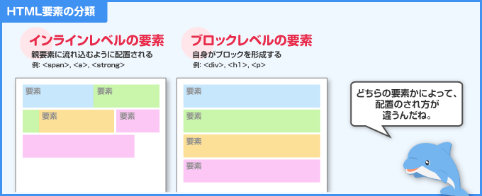 インラインとブロックはCSSによる中央寄せ方法が異なる。