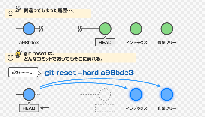 git を元に戻す 2