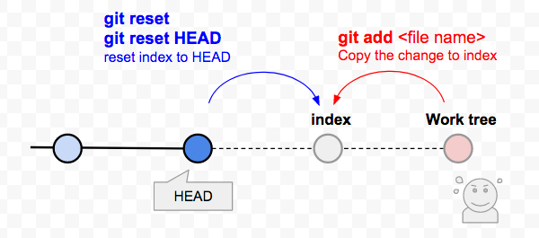 how-can-i-undo-git-add-and-unstage-files-www-creators